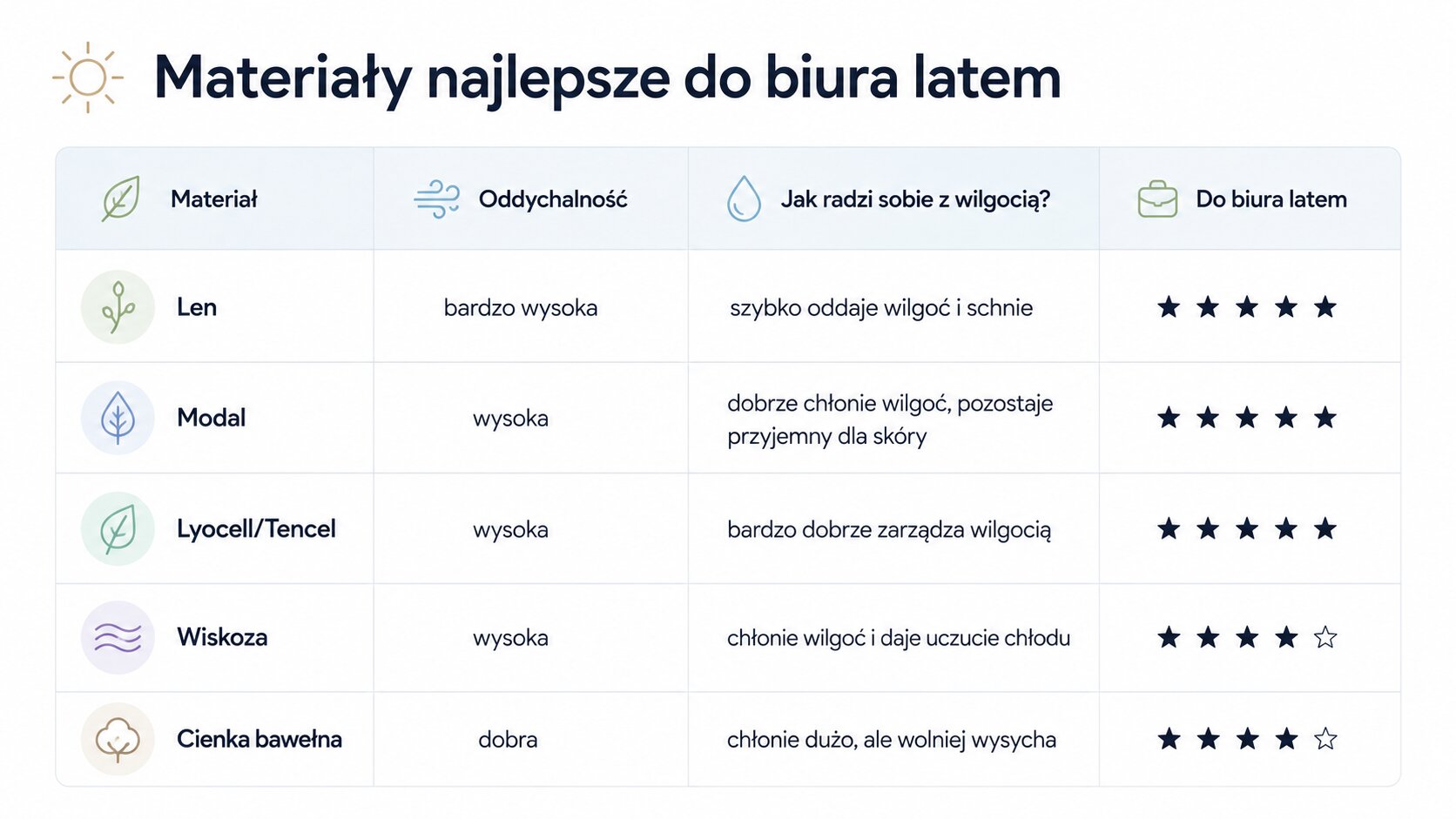 Materiały najlepsze do biura latem